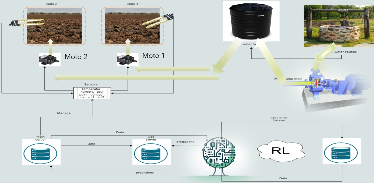 Intelligent irrigation Eco-system