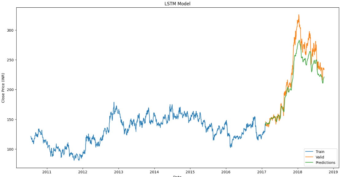 LSTM Stock Price Prediction